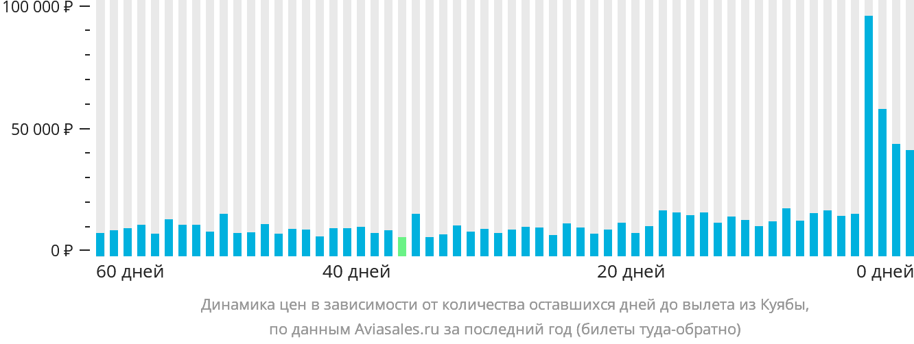 Динамика цен в зависимости от количества оставшихся дней до вылета из Куябы