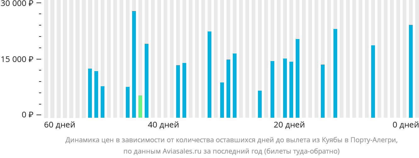 Динамика цен в зависимости от количества оставшихся дней до вылета из Куябы в Порту-Алегри