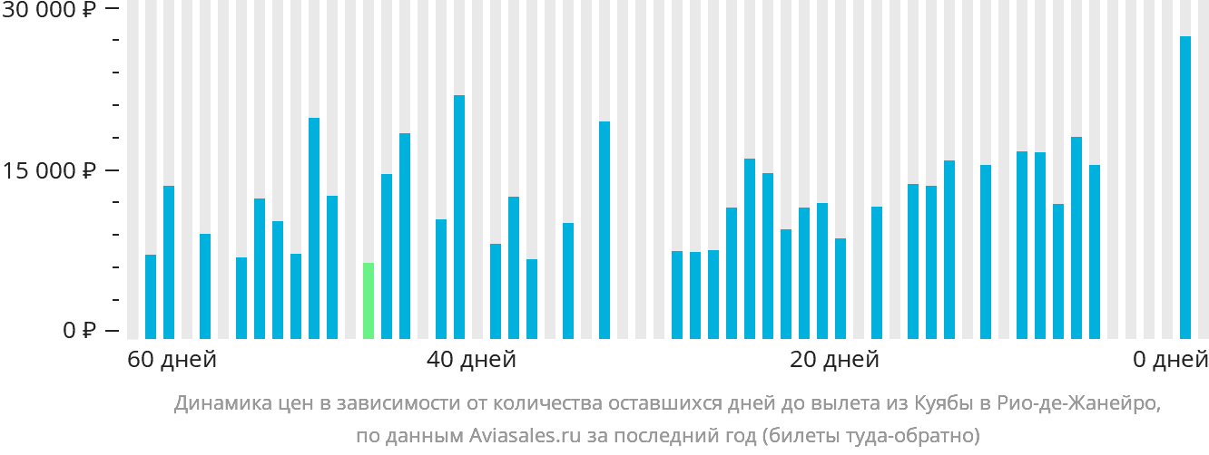 Динамика цен в зависимости от количества оставшихся дней до вылета из Куябы в Рио-де-Жанейро