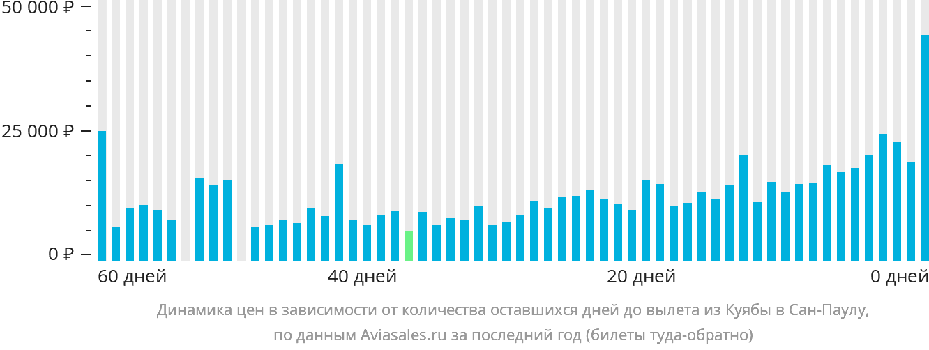 Динамика цен в зависимости от количества оставшихся дней до вылета из Куябы в Сан-Паулу