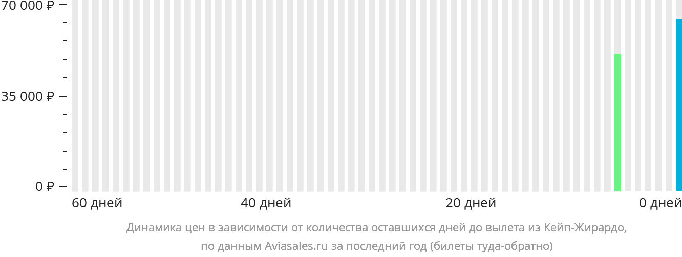 Динамика цен в зависимости от количества оставшихся дней до вылета из Кейп-Жирардо