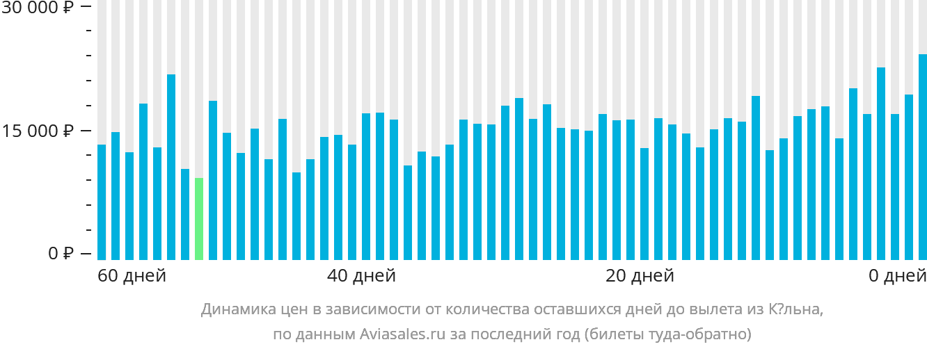 Динамика цен в зависимости от количества оставшихся дней до вылета из Кёльна