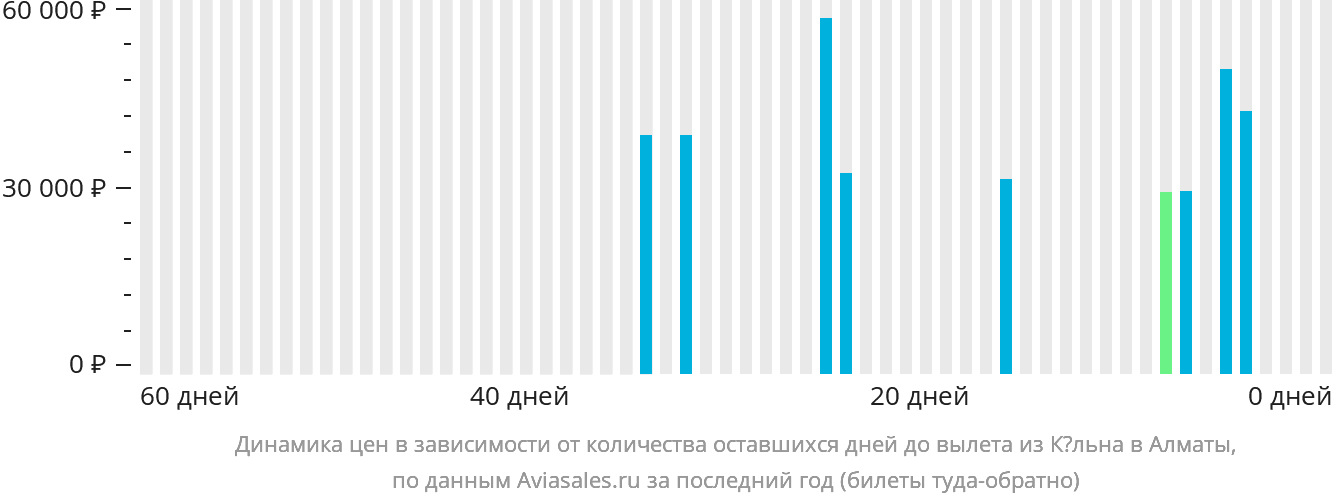 Динамика цен в зависимости от количества оставшихся дней до вылета из Кёльна в Алматы