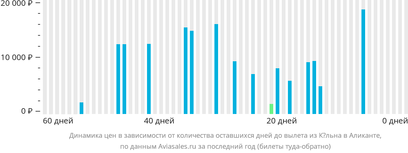 Динамика цен в зависимости от количества оставшихся дней до вылета из Кёльна в Аликанте