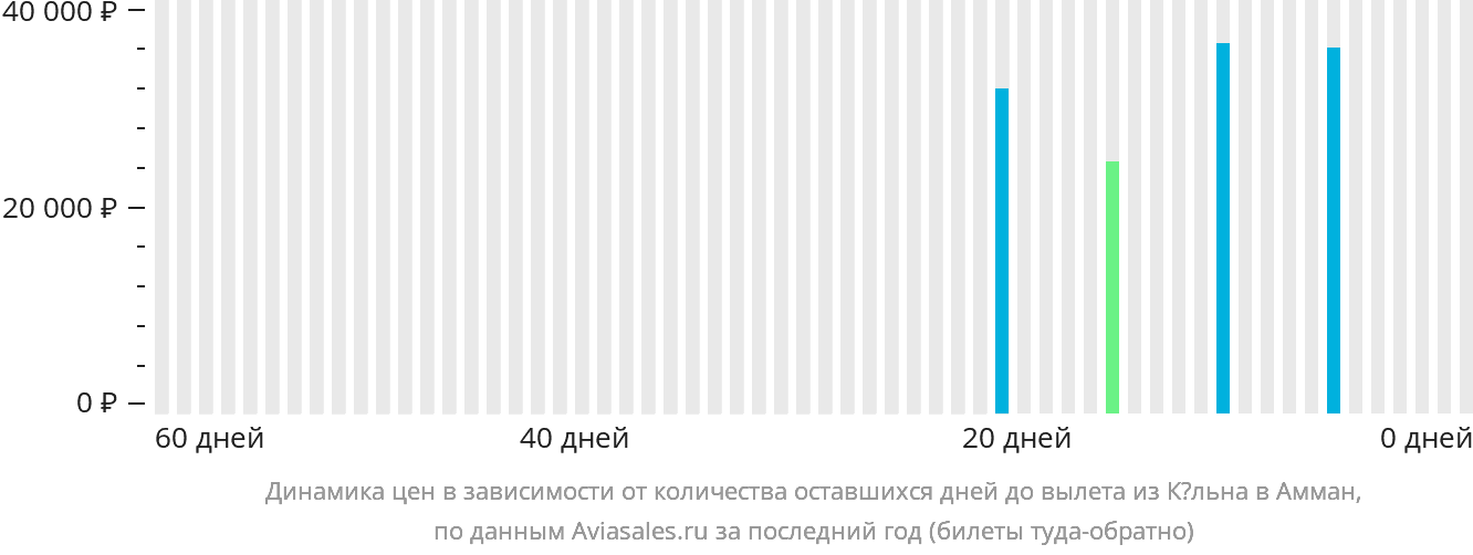 Динамика цен в зависимости от количества оставшихся дней до вылета из Кёльна в Амман