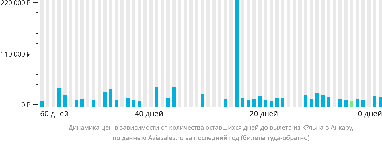 Динамика цен в зависимости от количества оставшихся дней до вылета из Кёльна в Анкару