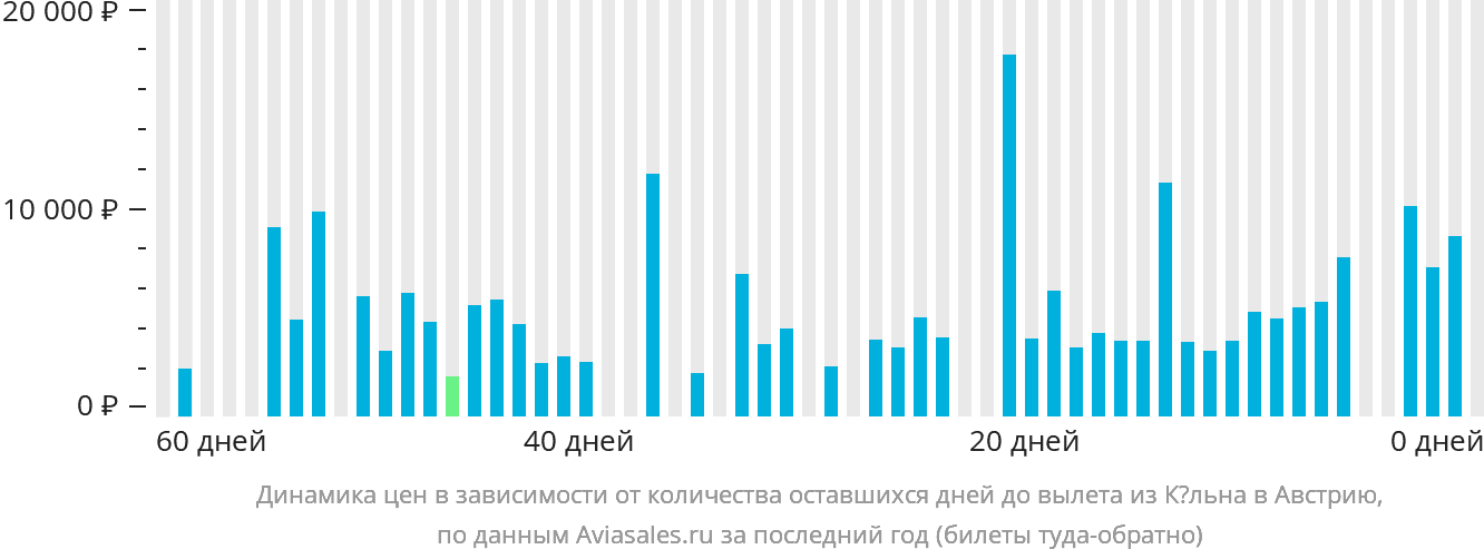 Динамика цен в зависимости от количества оставшихся дней до вылета из Кёльна в Австрию