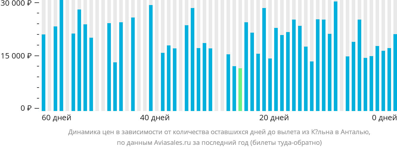 Динамика цен в зависимости от количества оставшихся дней до вылета из Кёльна в Анталью