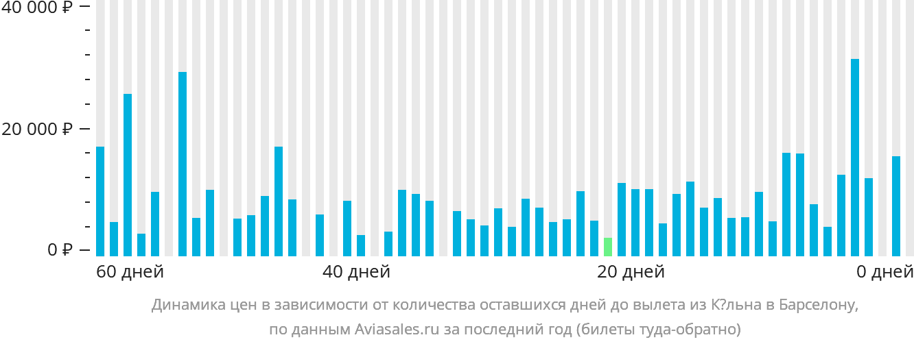 Динамика цен в зависимости от количества оставшихся дней до вылета из Кёльна в Барселону