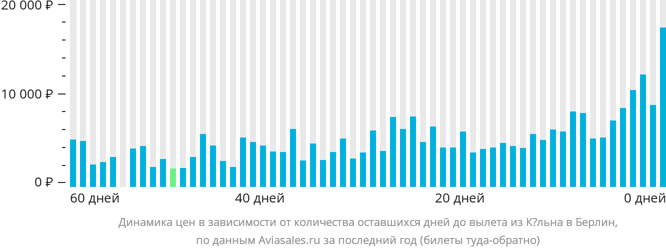 Динамика цен в зависимости от количества оставшихся дней до вылета из Кёльна в Берлин