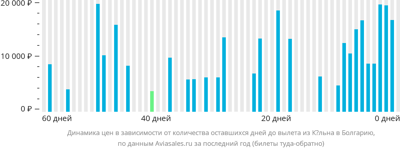 Динамика цен в зависимости от количества оставшихся дней до вылета из Кёльна в Болгарию
