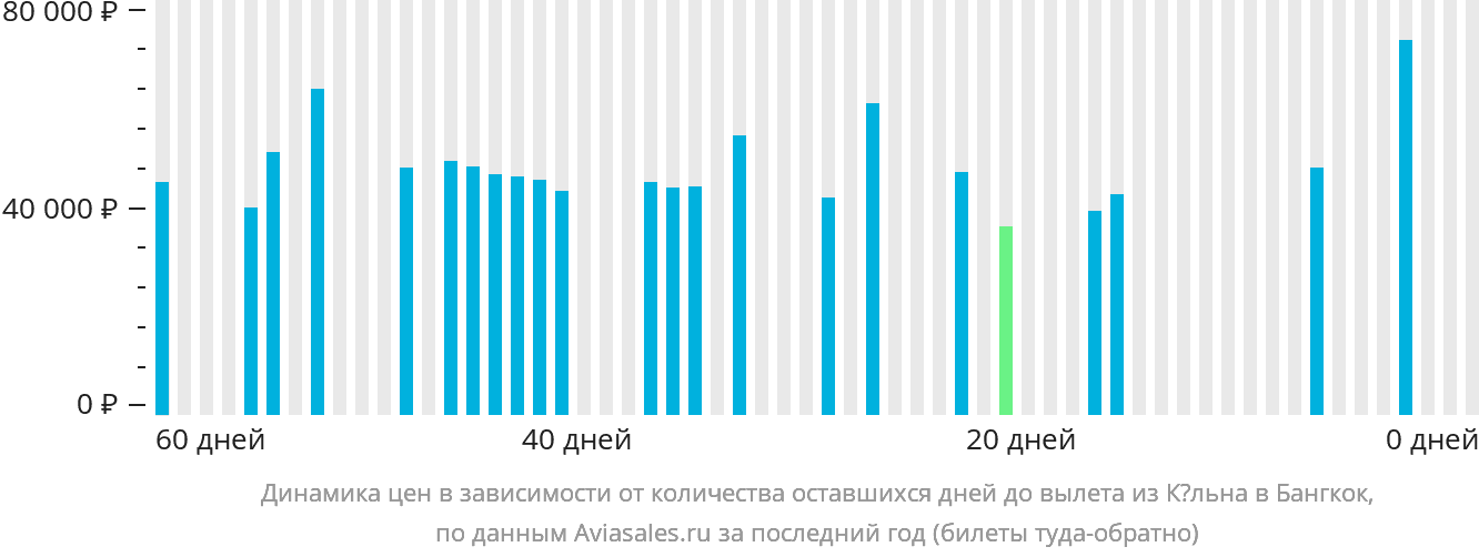 Динамика цен в зависимости от количества оставшихся дней до вылета из Кёльна в Бангкок