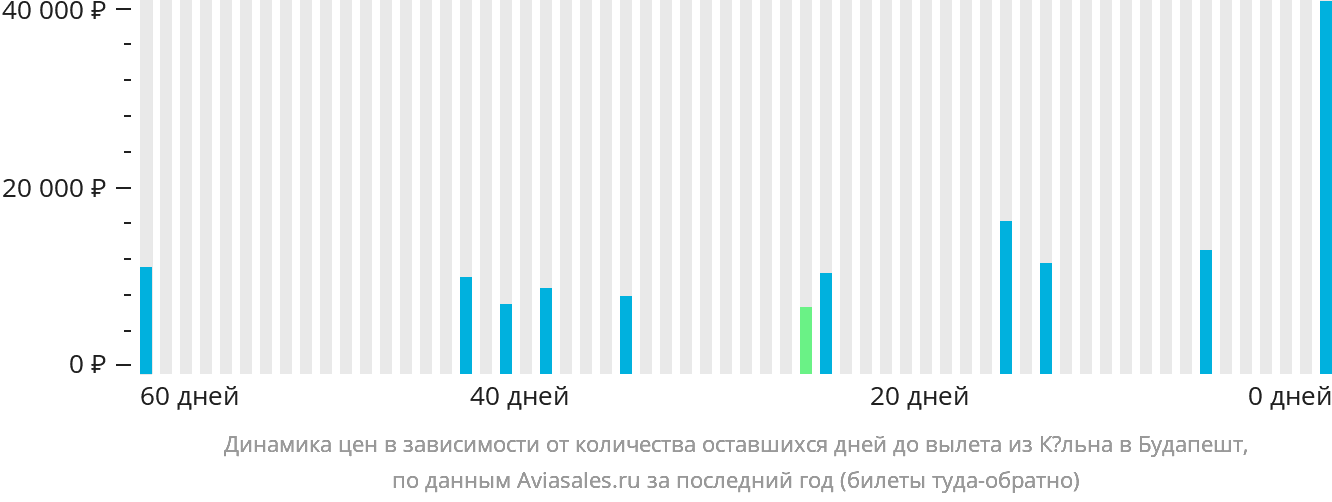 Динамика цен в зависимости от количества оставшихся дней до вылета из Кёльна в Будапешт