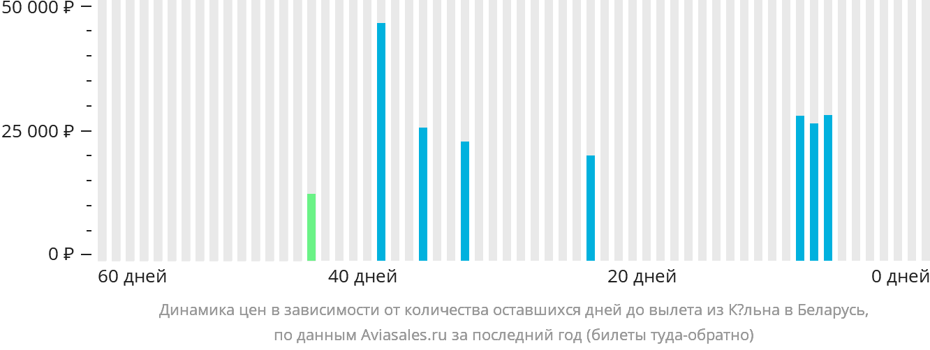 Динамика цен в зависимости от количества оставшихся дней до вылета из Кёльна в Беларусь