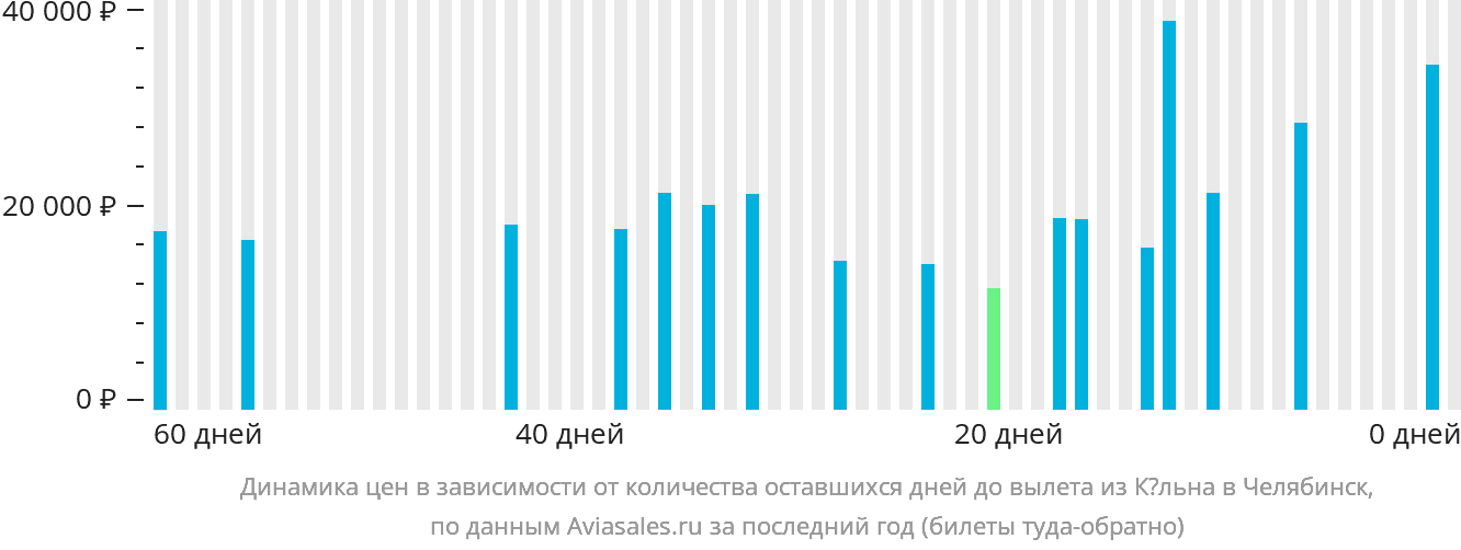 Динамика цен в зависимости от количества оставшихся дней до вылета из Кёльна в Челябинск