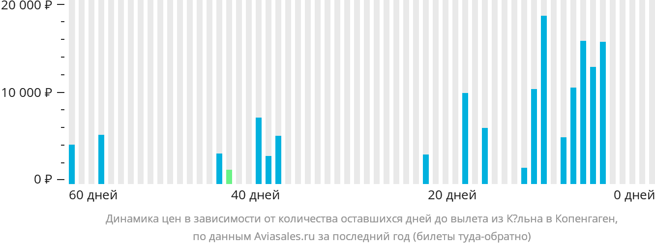 Динамика цен в зависимости от количества оставшихся дней до вылета из Кёльна в Копенгаген