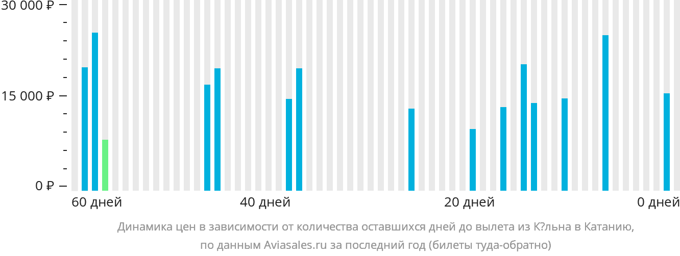 Динамика цен в зависимости от количества оставшихся дней до вылета из Кёльна в Катанию