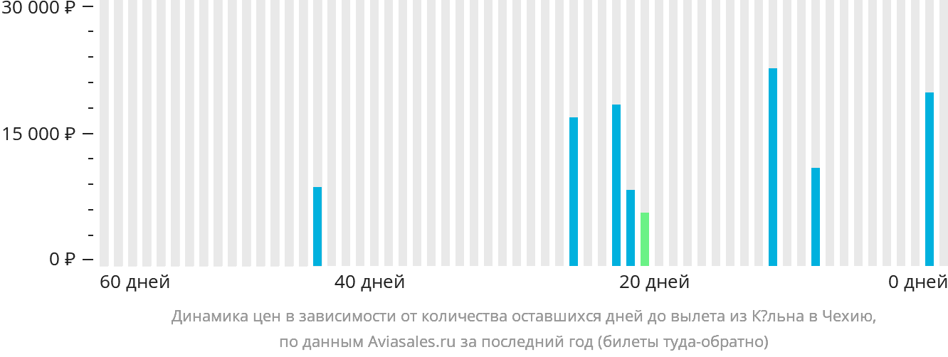 Динамика цен в зависимости от количества оставшихся дней до вылета из Кёльна в Чехию