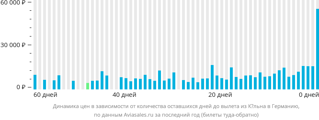 Динамика цен в зависимости от количества оставшихся дней до вылета из Кёльна в Германию