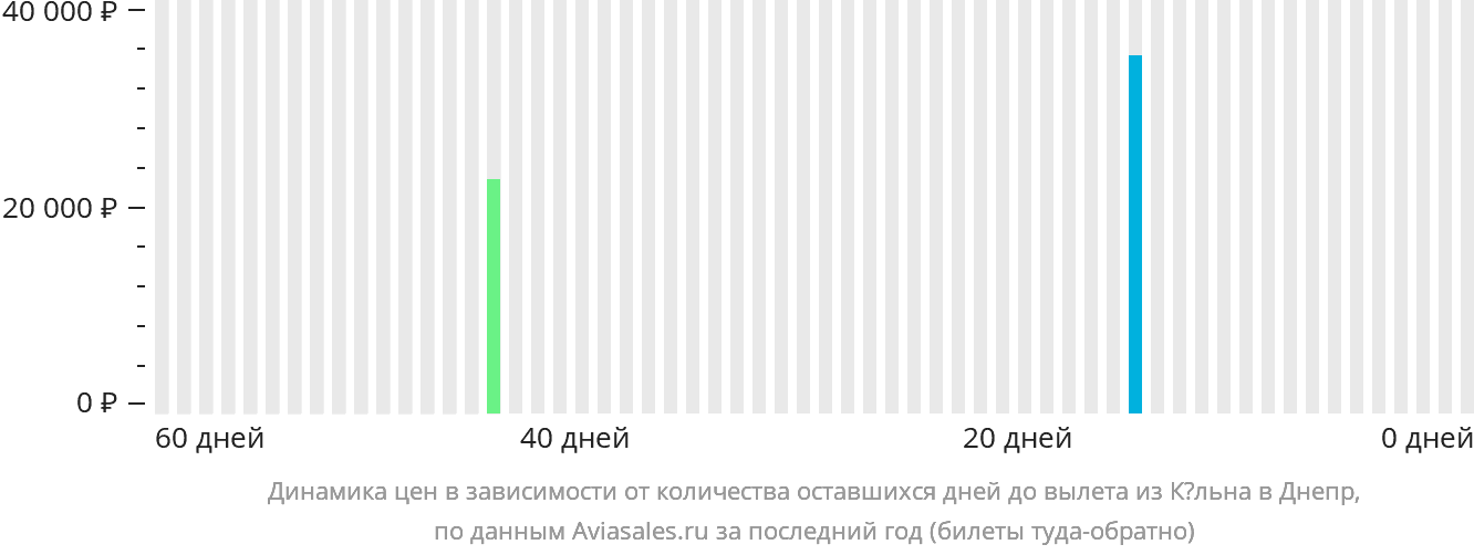 Динамика цен в зависимости от количества оставшихся дней до вылета из Кёльна в Днепр