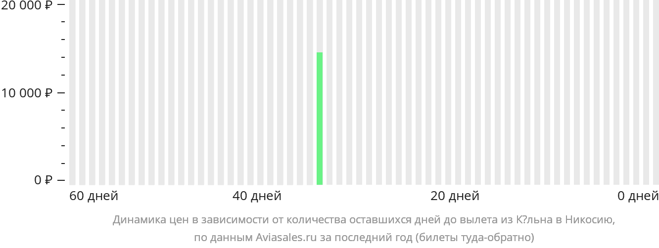 Динамика цен в зависимости от количества оставшихся дней до вылета из Кёльна в Эрджан