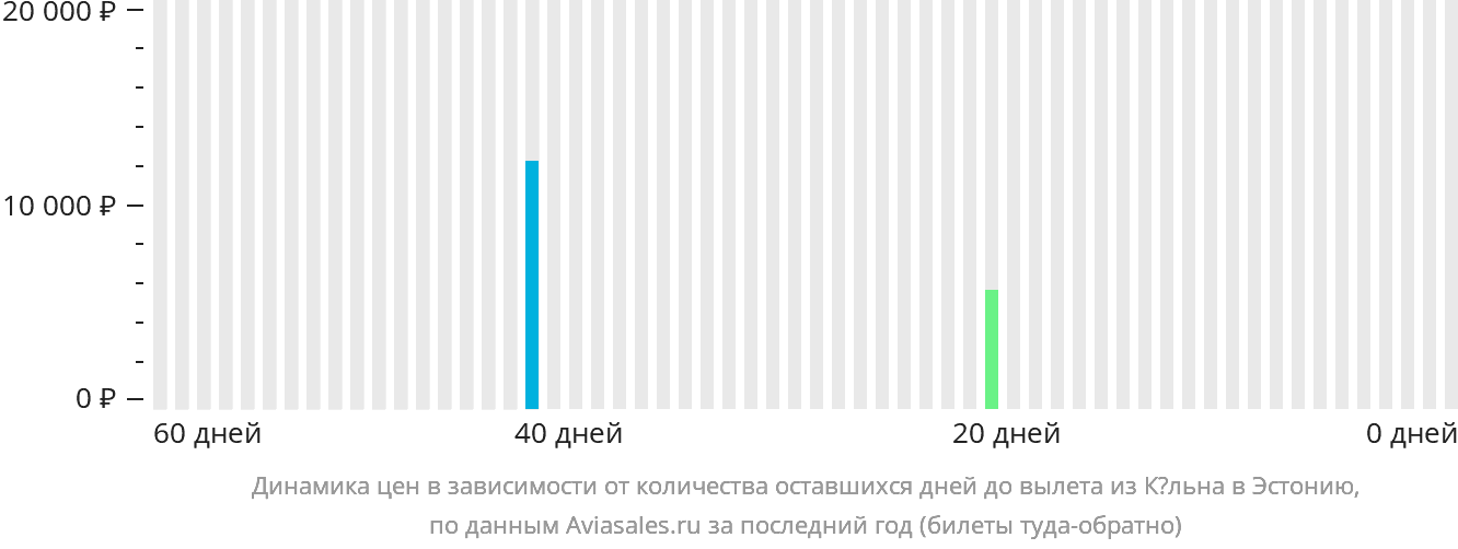 Динамика цен в зависимости от количества оставшихся дней до вылета из Кёльна в Эстонию