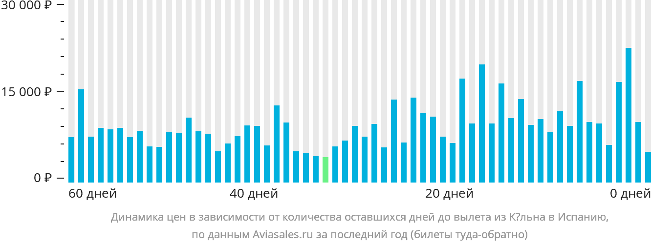 Динамика цен в зависимости от количества оставшихся дней до вылета из Кёльна в Испанию