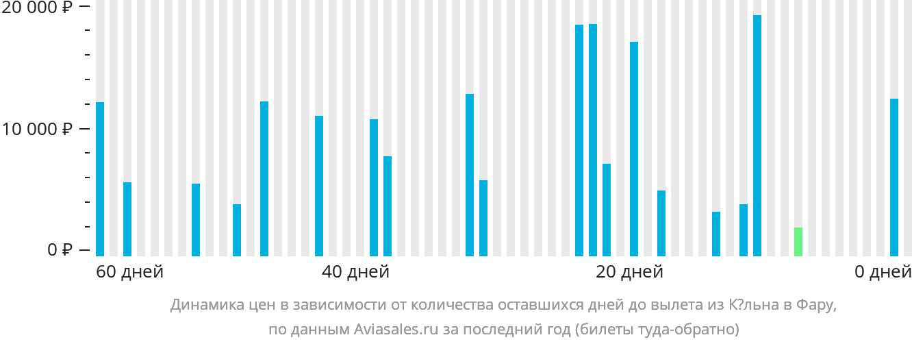 Динамика цен в зависимости от количества оставшихся дней до вылета из Кёльна в Фару