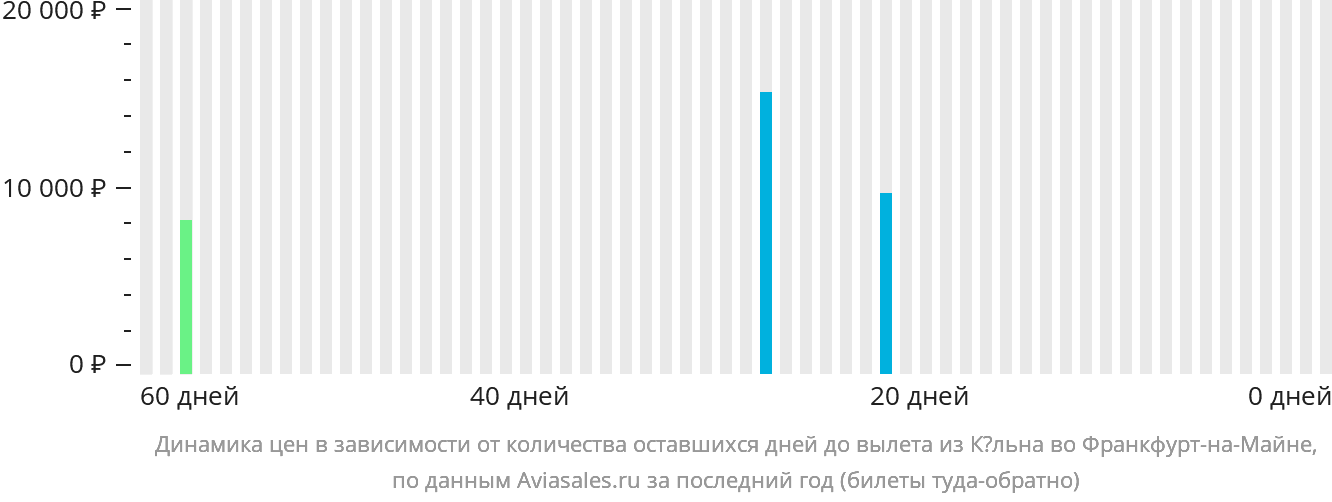Динамика цен в зависимости от количества оставшихся дней до вылета из Кёльна во Франкфурт-на-Майне
