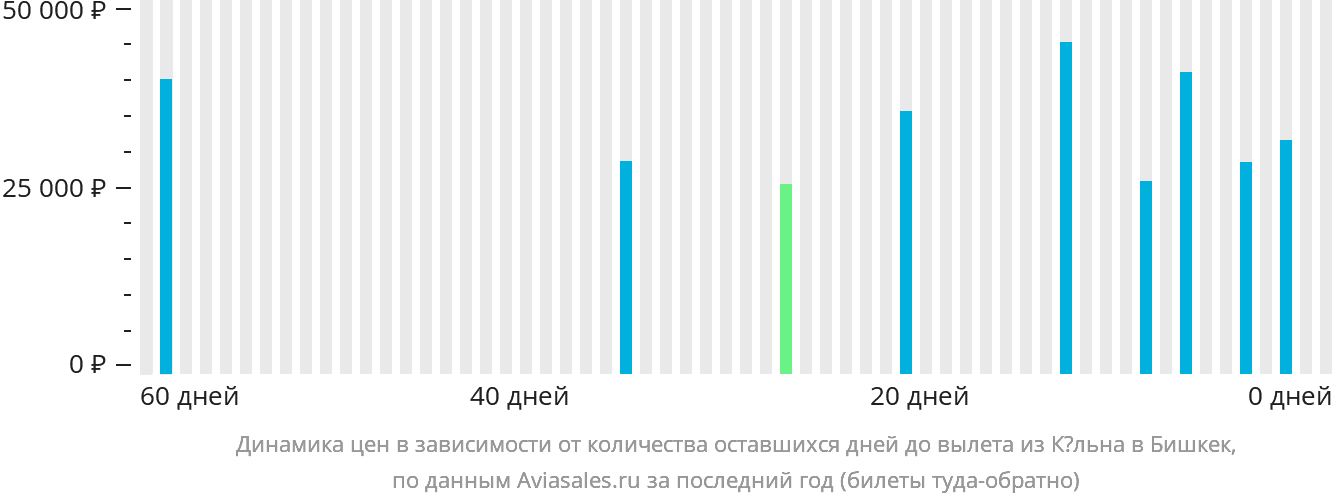 Динамика цен в зависимости от количества оставшихся дней до вылета из Кёльна в Бишкек