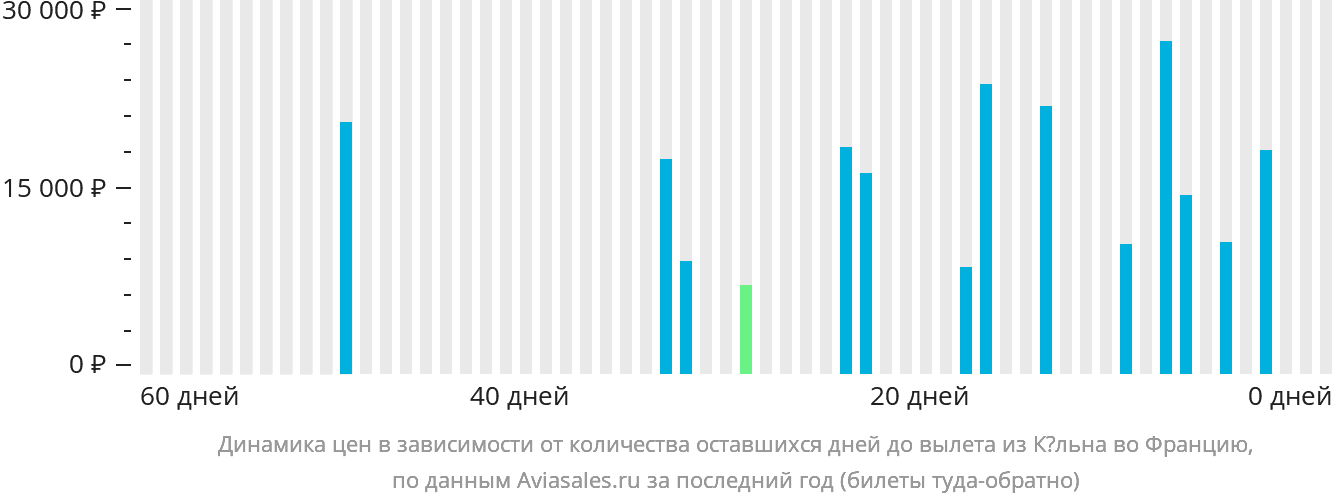 Динамика цен в зависимости от количества оставшихся дней до вылета из Кёльна во Францию