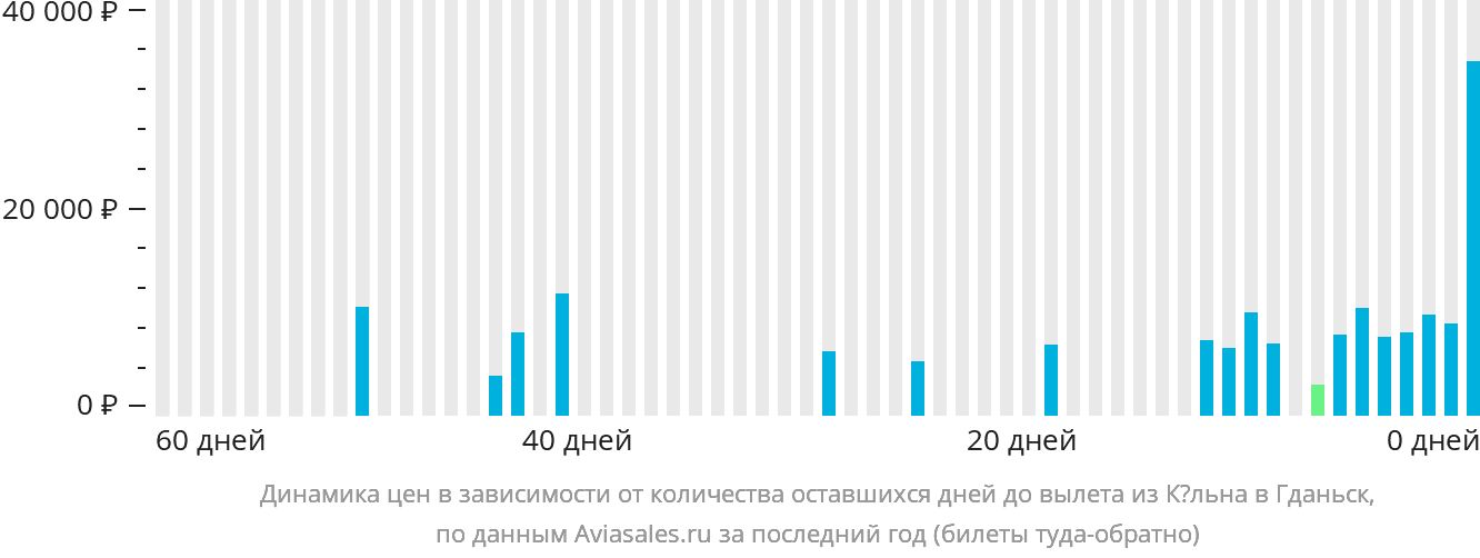 Динамика цен в зависимости от количества оставшихся дней до вылета из Кёльна в Гданьск