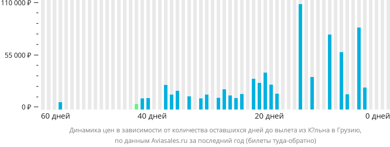 Динамика цен в зависимости от количества оставшихся дней до вылета из Кёльна в Грузию