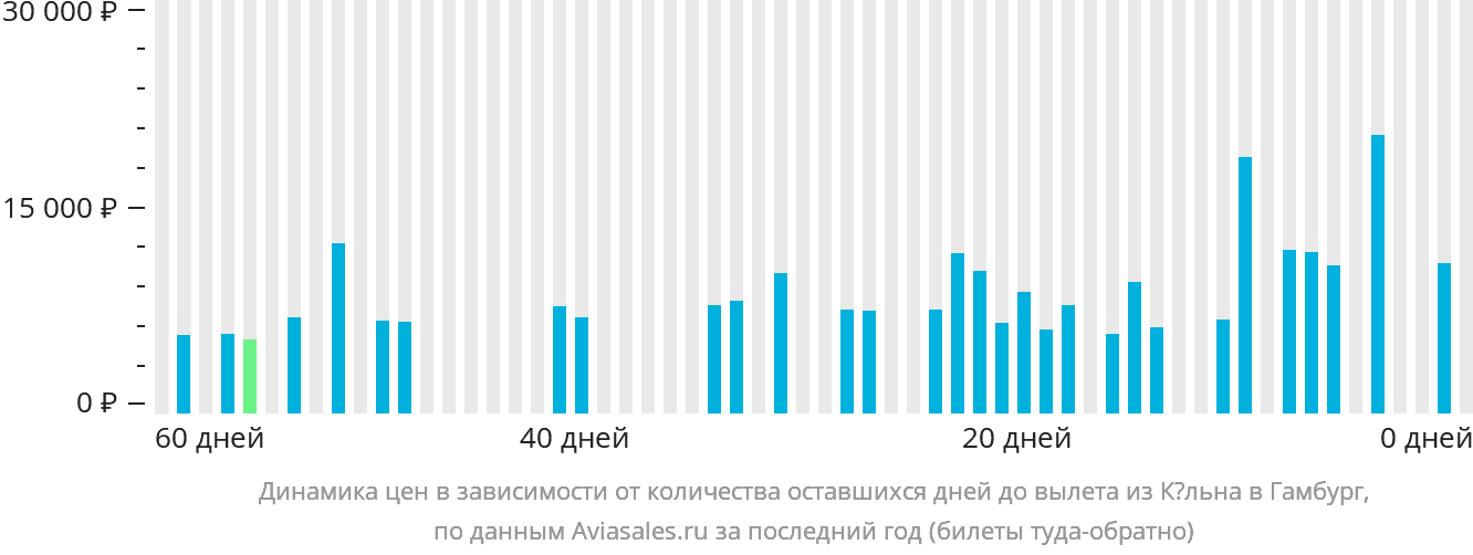 Динамика цен в зависимости от количества оставшихся дней до вылета из Кёльна в Гамбург