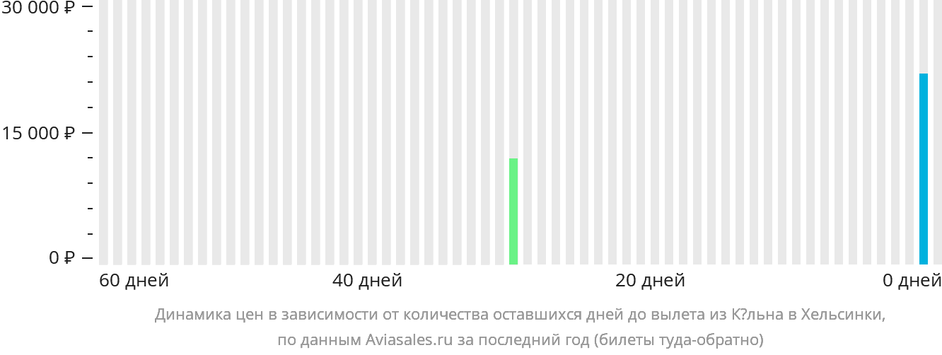 Динамика цен в зависимости от количества оставшихся дней до вылета из Кёльна в Хельсинки