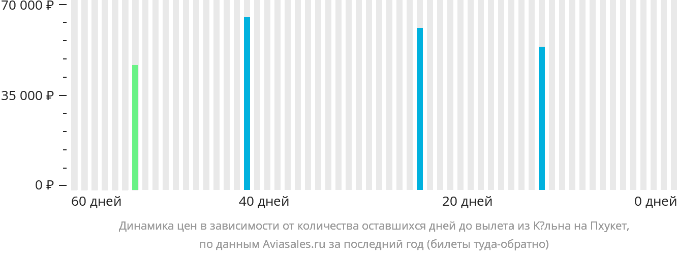 Динамика цен в зависимости от количества оставшихся дней до вылета из Кёльна на Пхукет
