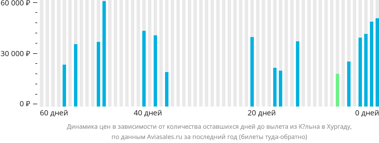 Динамика цен в зависимости от количества оставшихся дней до вылета из Кёльна в Хургаду
