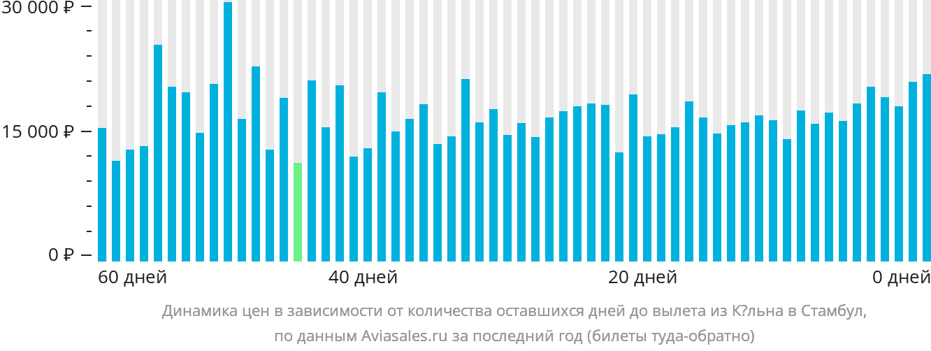 Динамика цен в зависимости от количества оставшихся дней до вылета из Кёльна в Стамбул