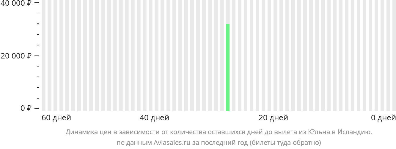 Динамика цен в зависимости от количества оставшихся дней до вылета из Кёльна в Исландию