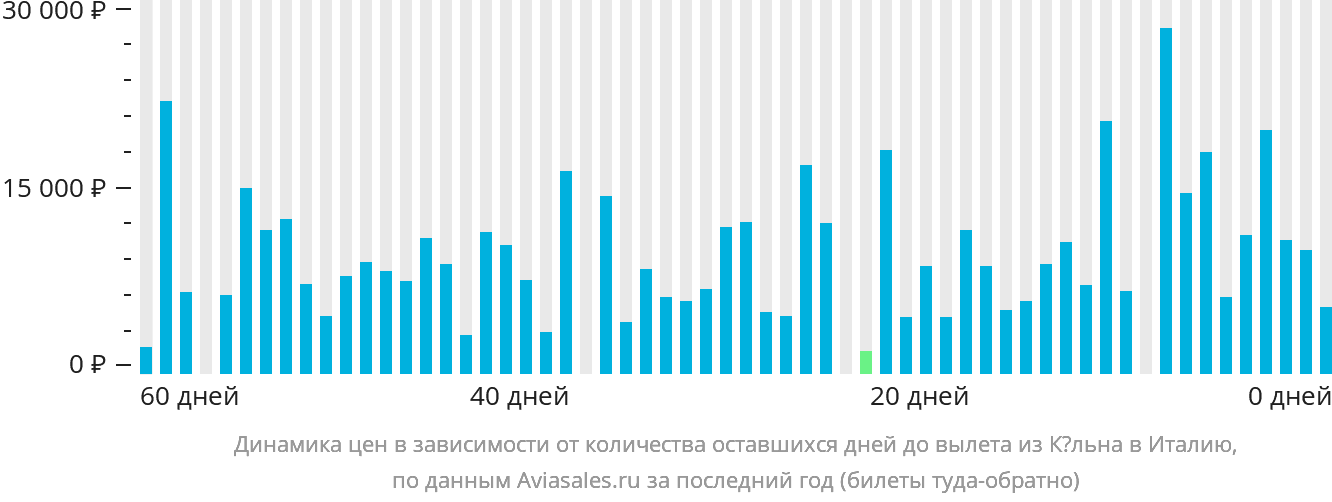 Динамика цен в зависимости от количества оставшихся дней до вылета из Кёльна в Италию