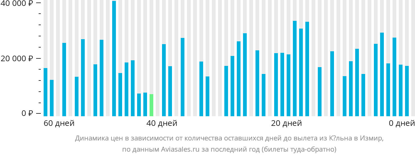 Динамика цен в зависимости от количества оставшихся дней до вылета из Кёльна в Измир