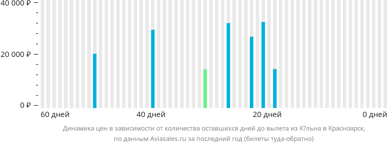 Динамика цен в зависимости от количества оставшихся дней до вылета из Кёльна в Красноярск