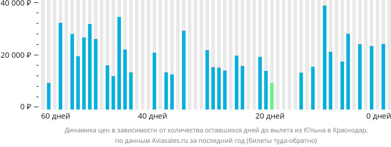 Динамика цен в зависимости от количества оставшихся дней до вылета из Кёльна в Краснодар