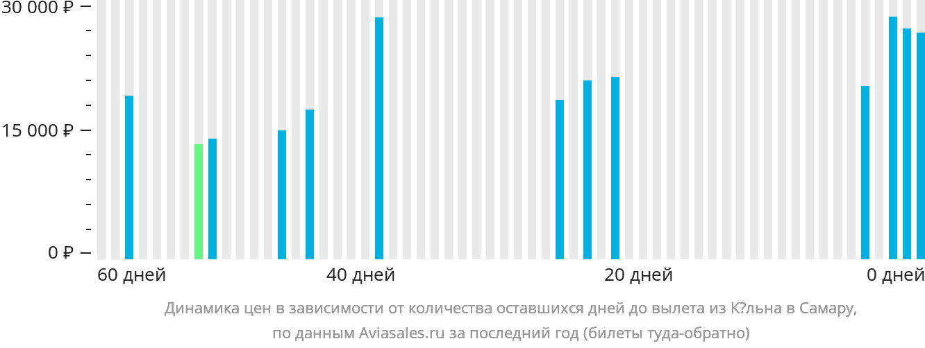 Динамика цен в зависимости от количества оставшихся дней до вылета из Кёльна в Самару