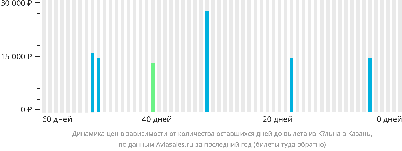 Динамика цен в зависимости от количества оставшихся дней до вылета из Кёльна в Казань