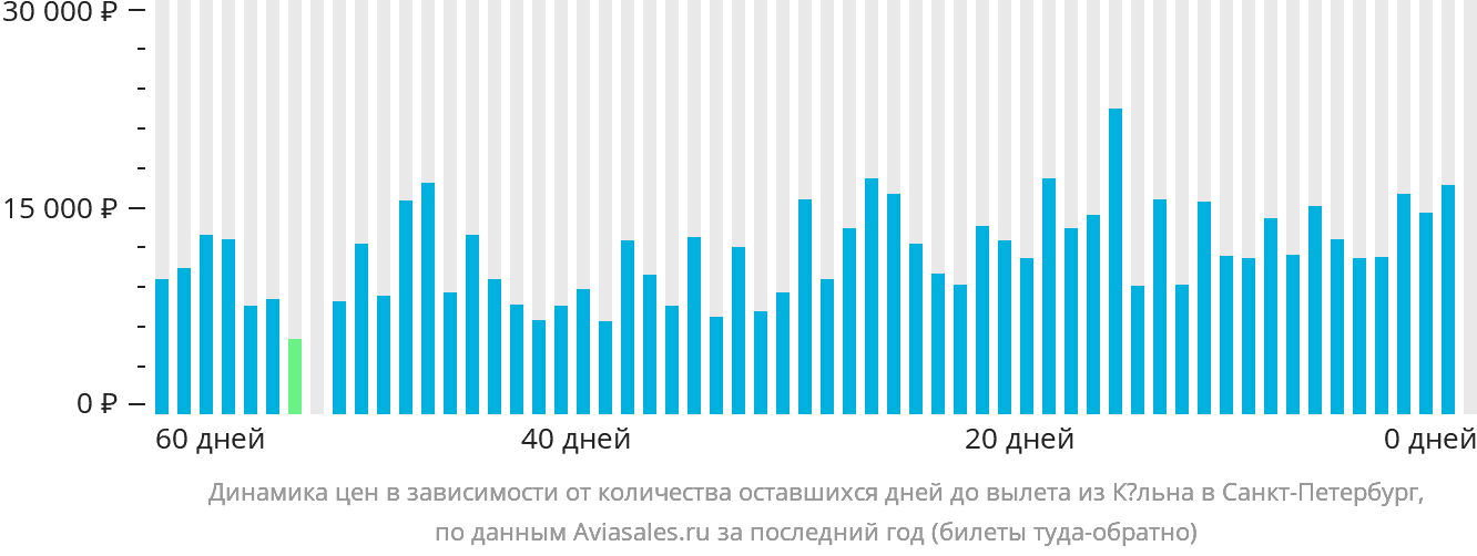 Динамика цен в зависимости от количества оставшихся дней до вылета из Кёльна в Санкт-Петербург
