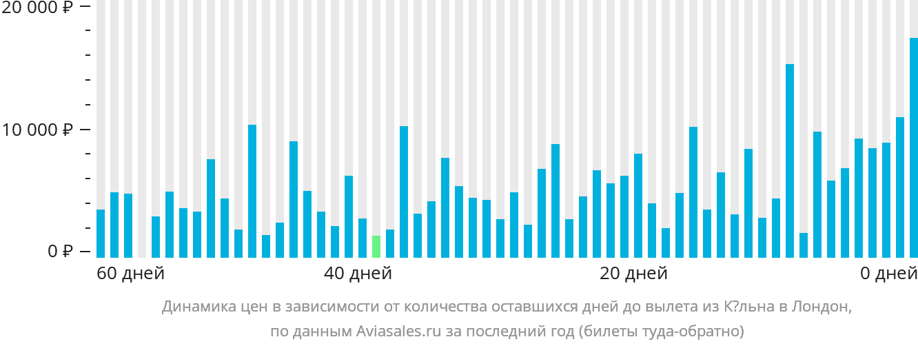 Динамика цен в зависимости от количества оставшихся дней до вылета из Кёльна в Лондон