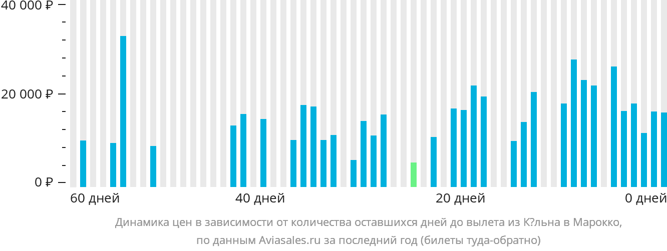 Динамика цен в зависимости от количества оставшихся дней до вылета из Кёльна в Марокко