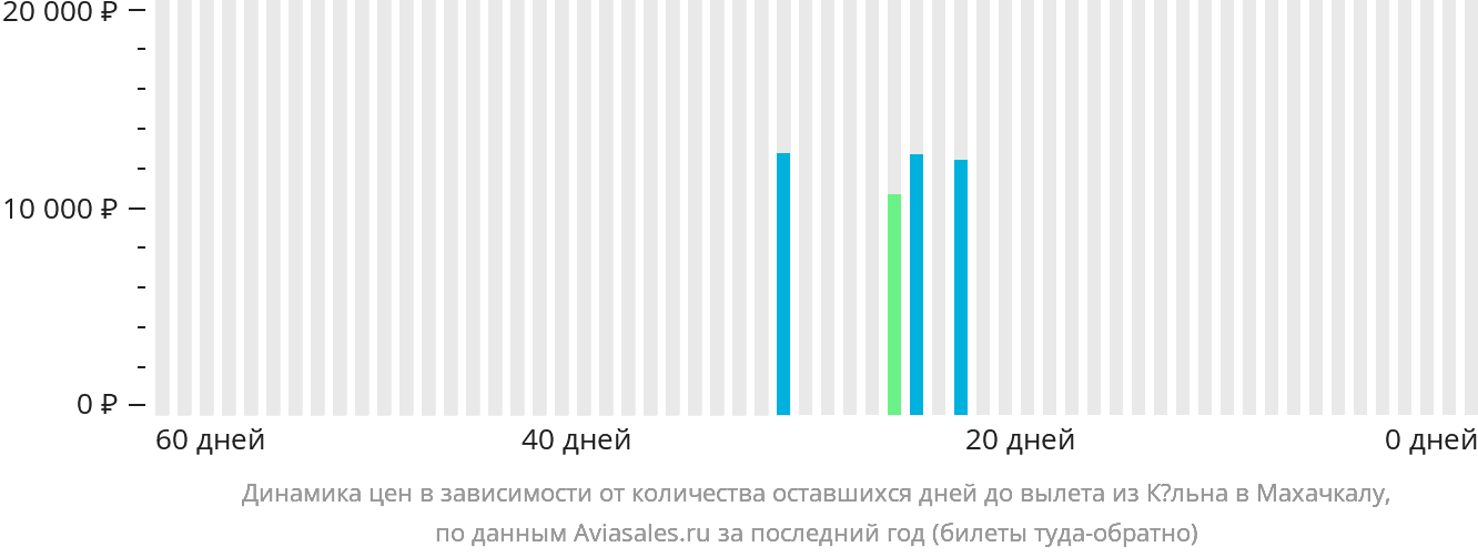 Динамика цен в зависимости от количества оставшихся дней до вылета из Кёльна в Махачкалу