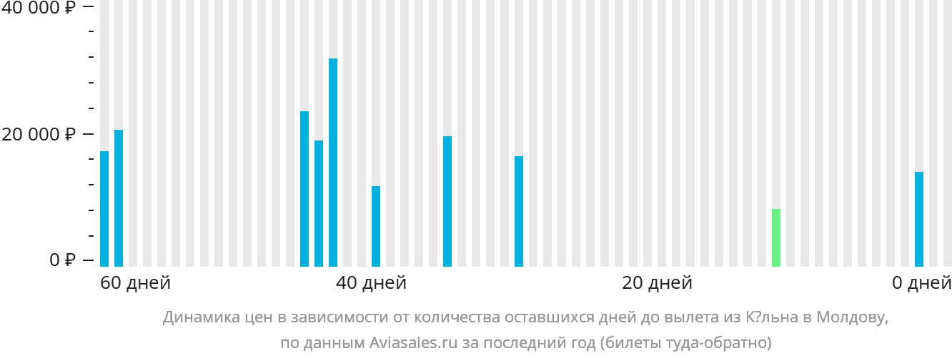 Динамика цен в зависимости от количества оставшихся дней до вылета из Кёльна в Молдову